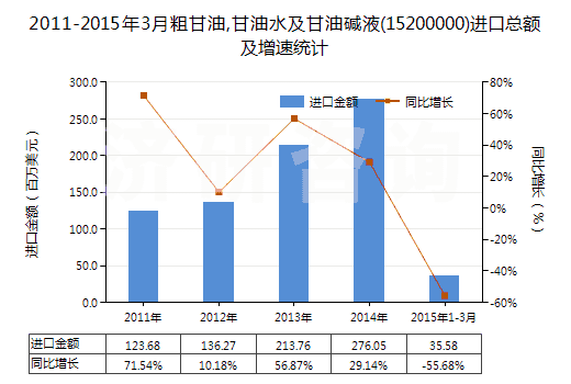 2011-2015年3月粗甘油,甘油水及甘油堿液(15200000)進(jìn)口總額及增速統(tǒng)計(jì)